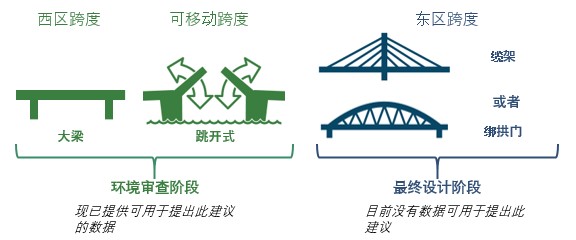 伯恩赛德大桥的改进提案展示了威拉米特河上方桥梁的鸟瞰图。 最近的环境技术分析表明，桥梁西侧的梁结构不会对文化和历史资源产生不利影响。 项目团队正在考虑东区大跨度桥梁类型的电缆支持选项。 在为最终设计阶段提出建议之前，需要更多关于在高速公路、铁路和河流东侧大片不稳定土壤中建造的技术挑战的数据。